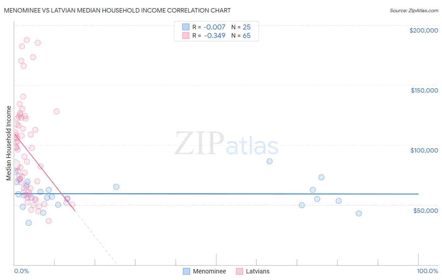 Menominee vs Latvian Median Household Income