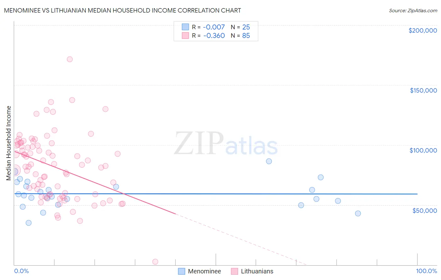 Menominee vs Lithuanian Median Household Income