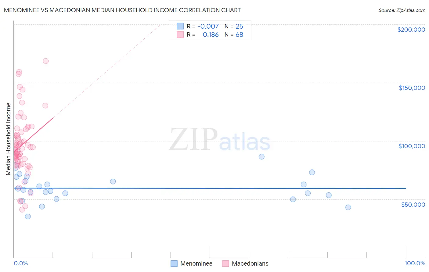 Menominee vs Macedonian Median Household Income