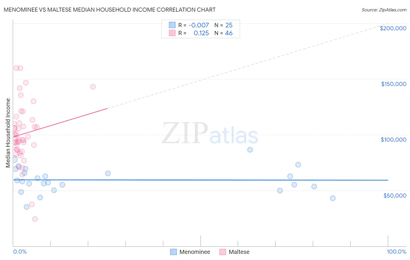 Menominee vs Maltese Median Household Income