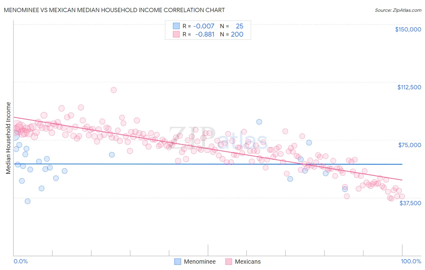 Menominee vs Mexican Median Household Income