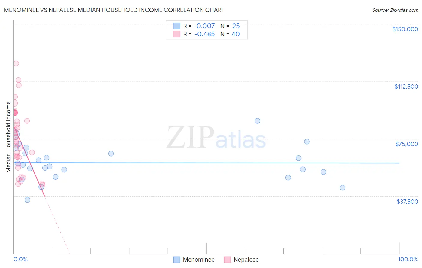 Menominee vs Nepalese Median Household Income