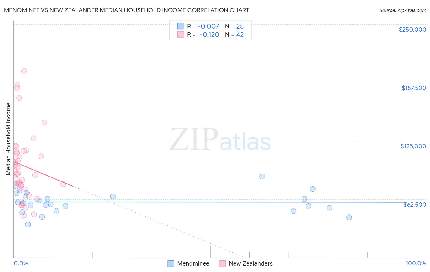 Menominee vs New Zealander Median Household Income