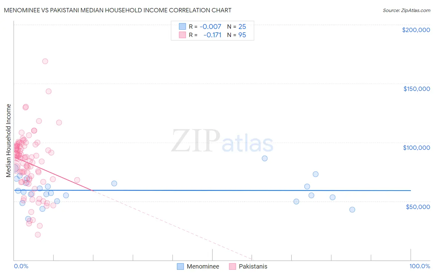 Menominee vs Pakistani Median Household Income