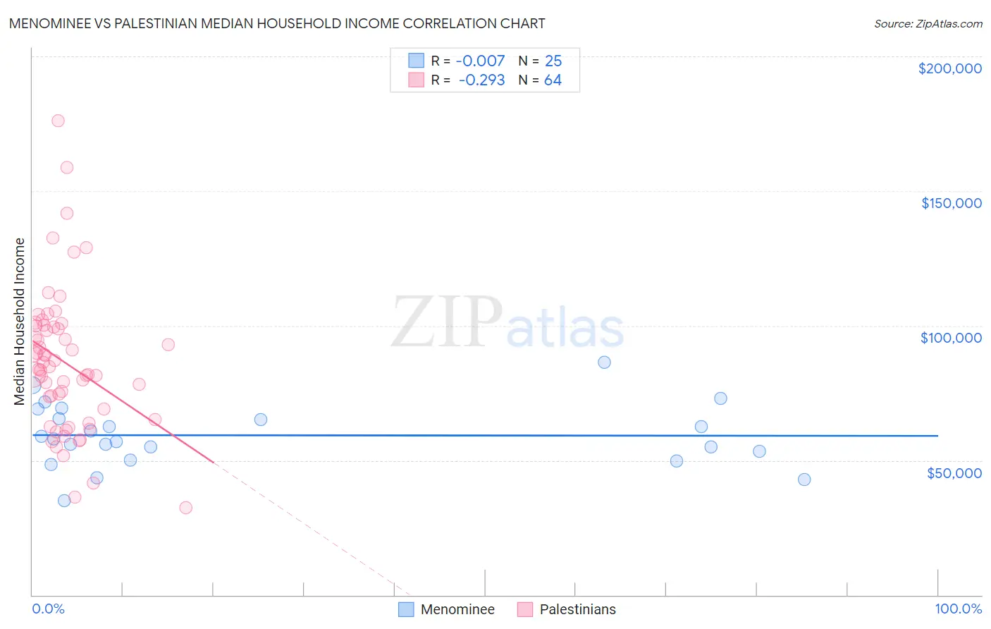 Menominee vs Palestinian Median Household Income