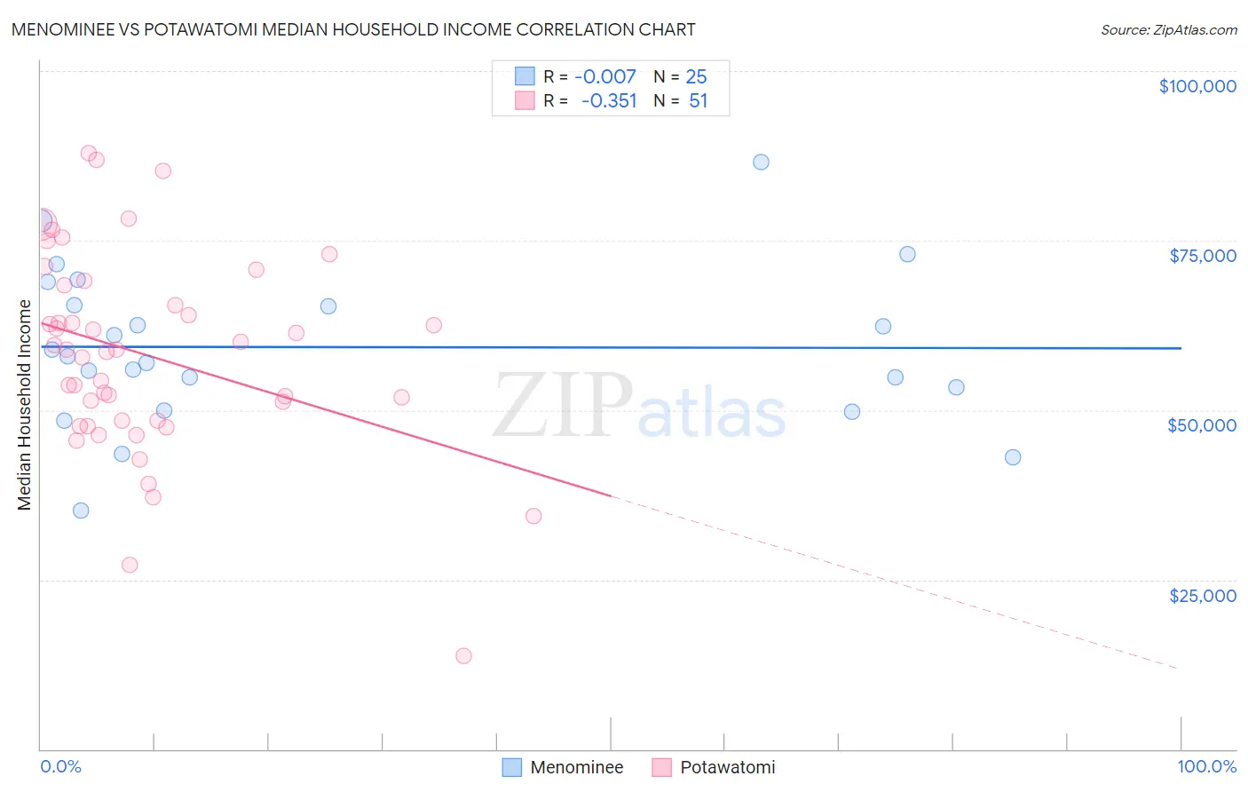 Menominee vs Potawatomi Median Household Income