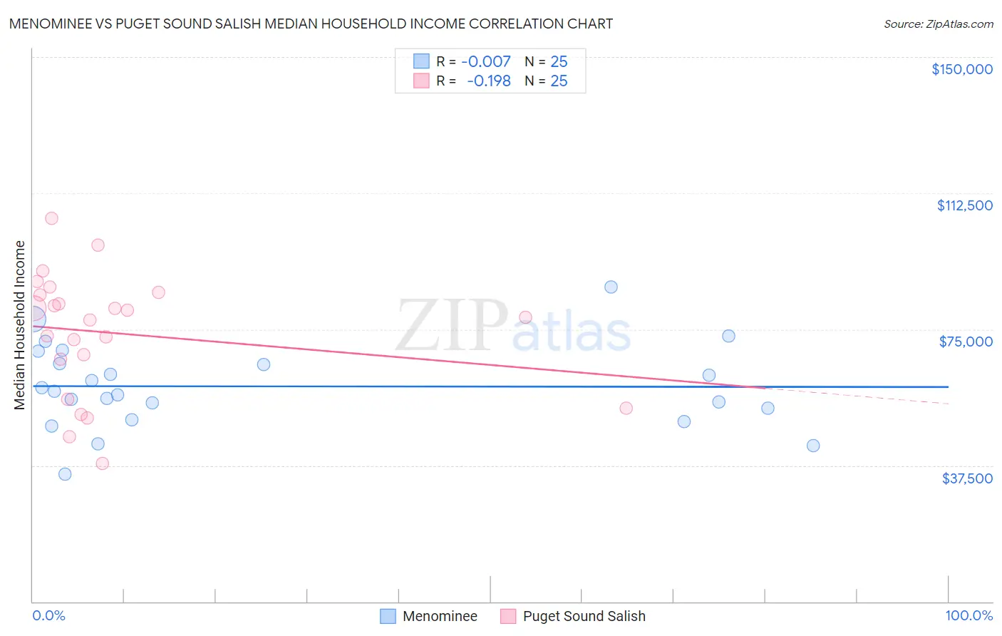 Menominee vs Puget Sound Salish Median Household Income