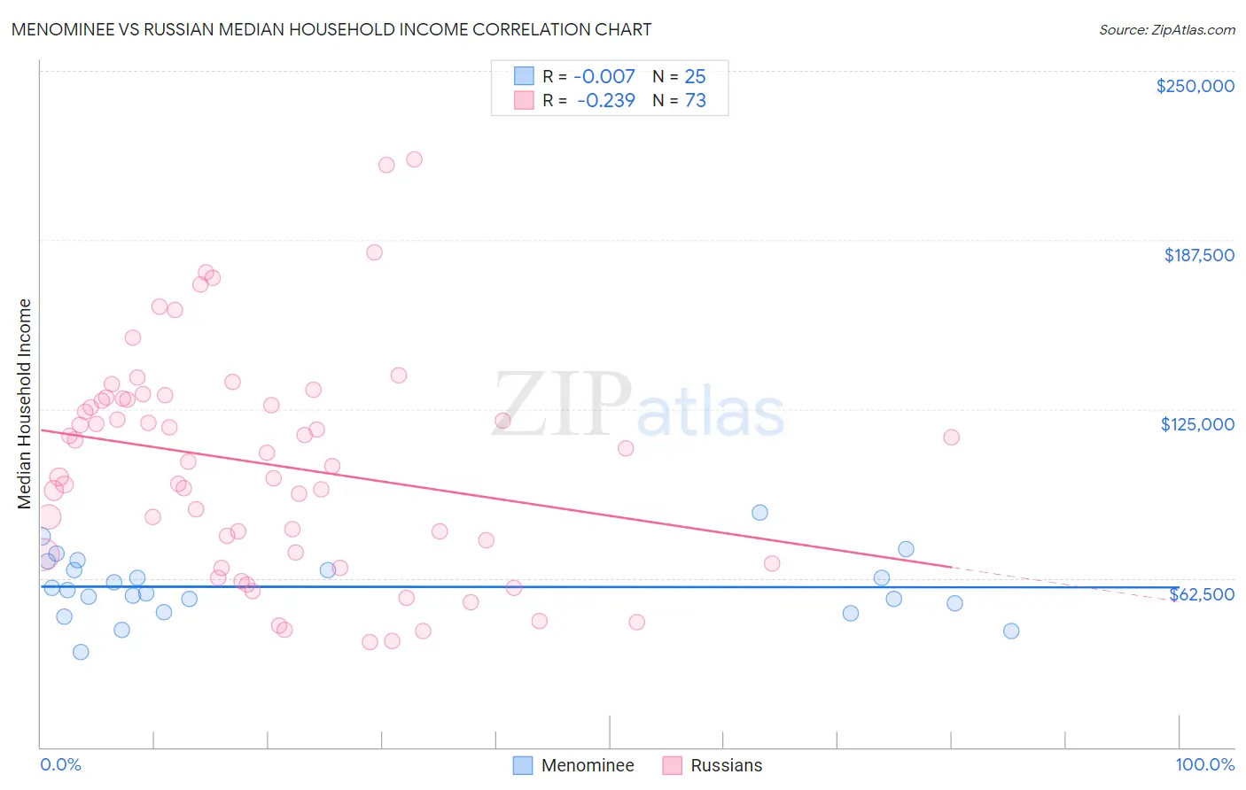 Menominee vs Russian Median Household Income