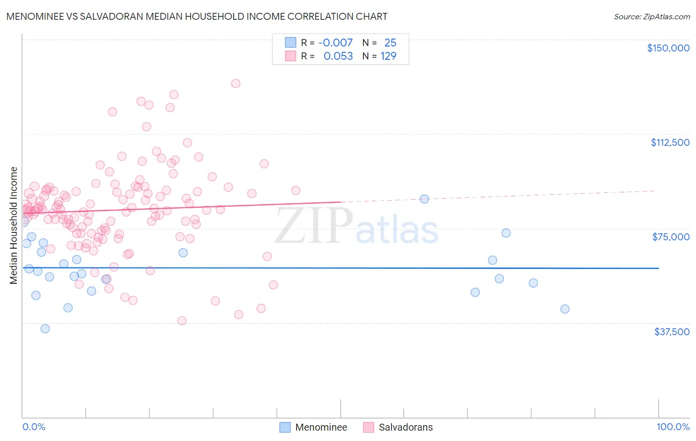 Menominee vs Salvadoran Median Household Income