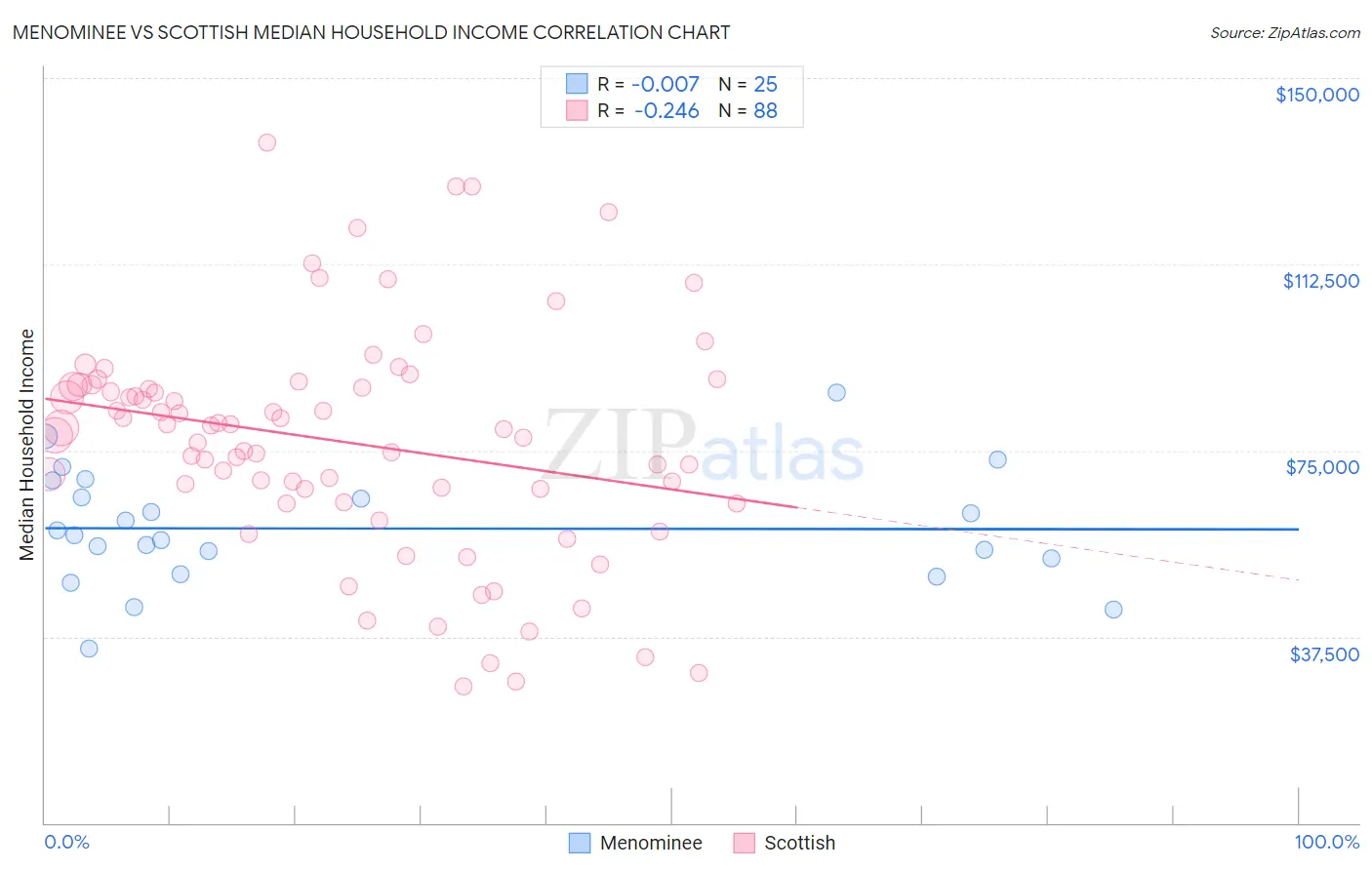 Menominee vs Scottish Median Household Income