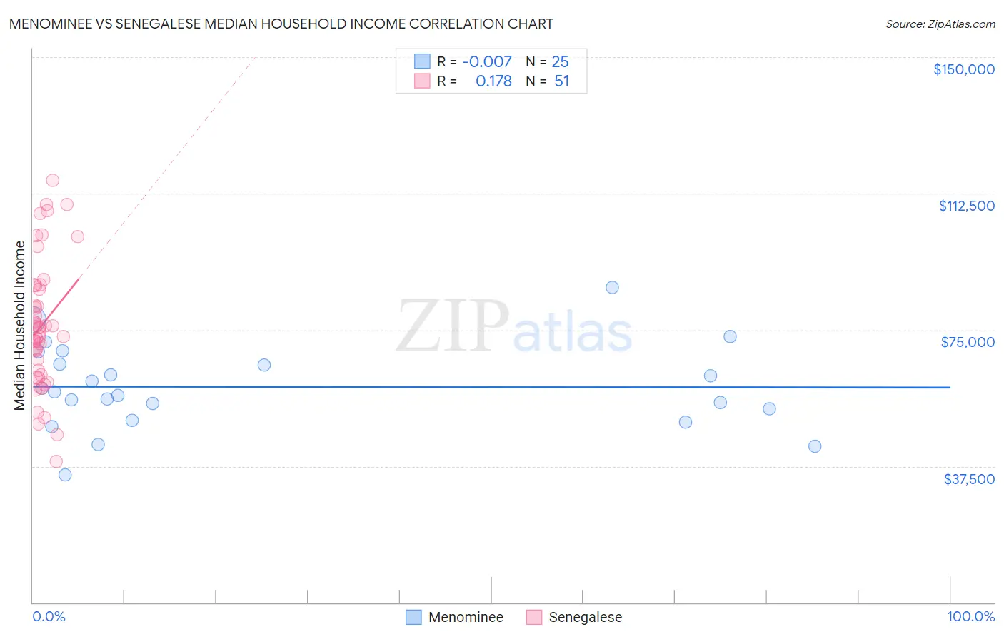 Menominee vs Senegalese Median Household Income