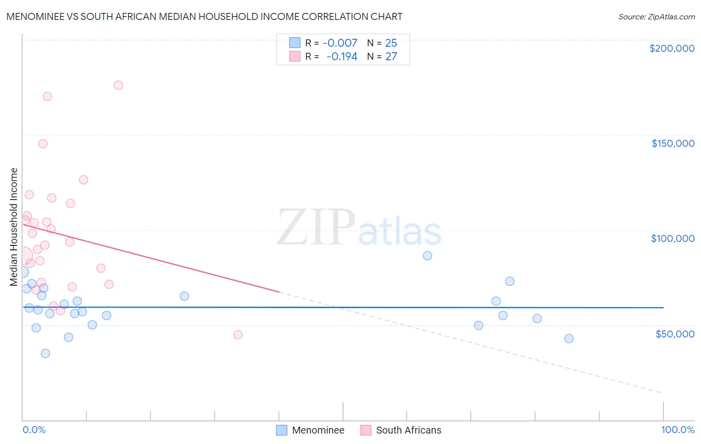 Menominee vs South African Median Household Income