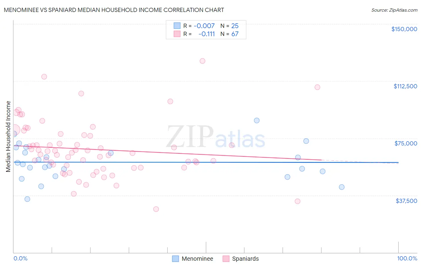 Menominee vs Spaniard Median Household Income