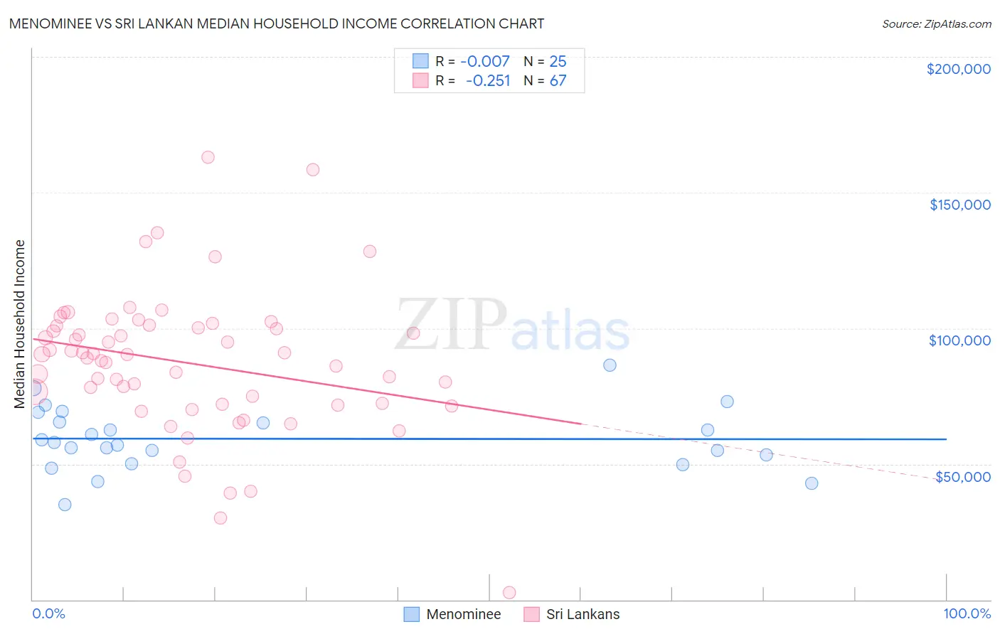 Menominee vs Sri Lankan Median Household Income