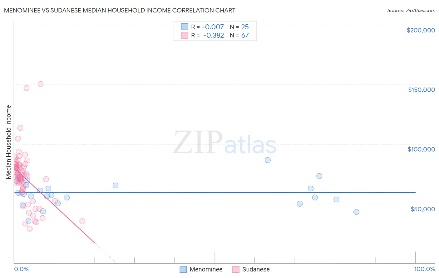 Menominee vs Sudanese Median Household Income