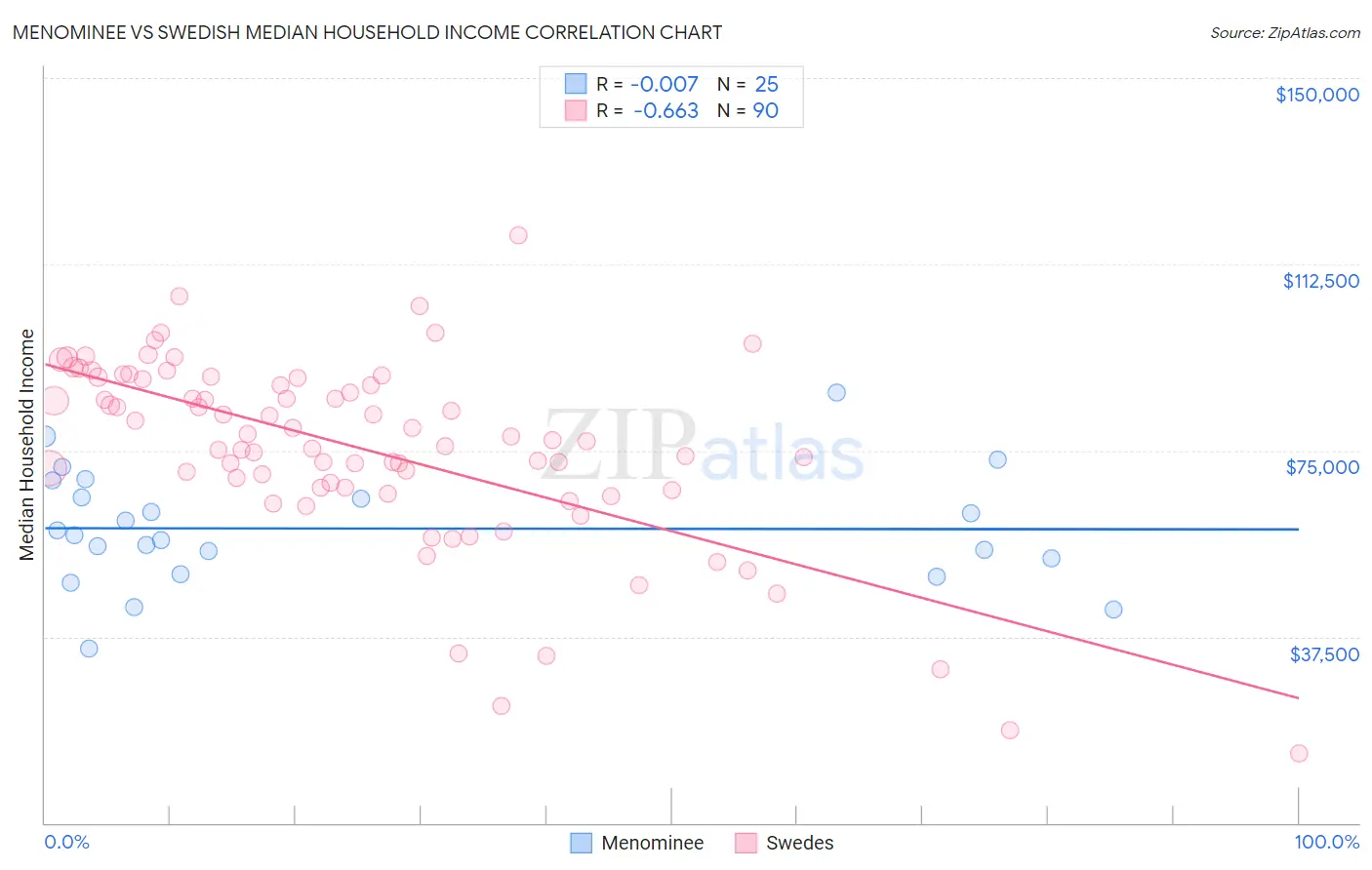 Menominee vs Swedish Median Household Income