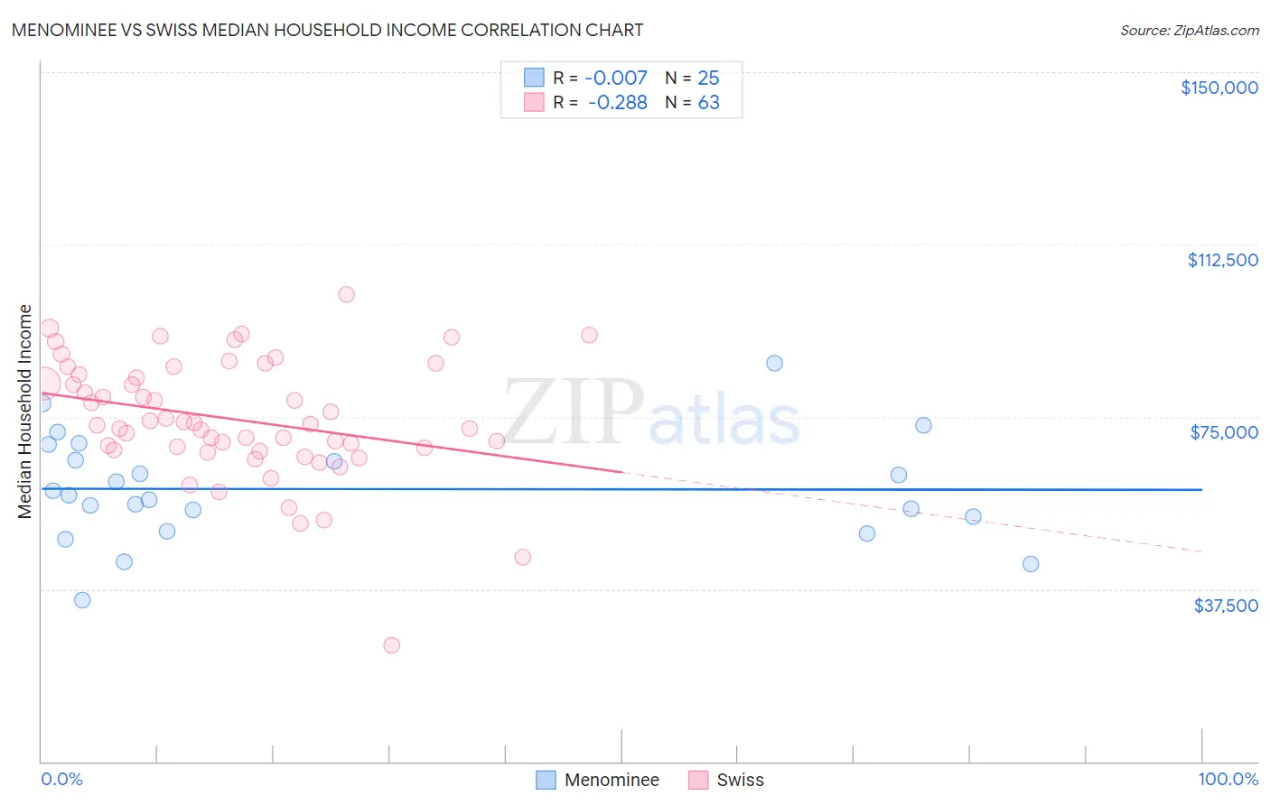 Menominee vs Swiss Median Household Income