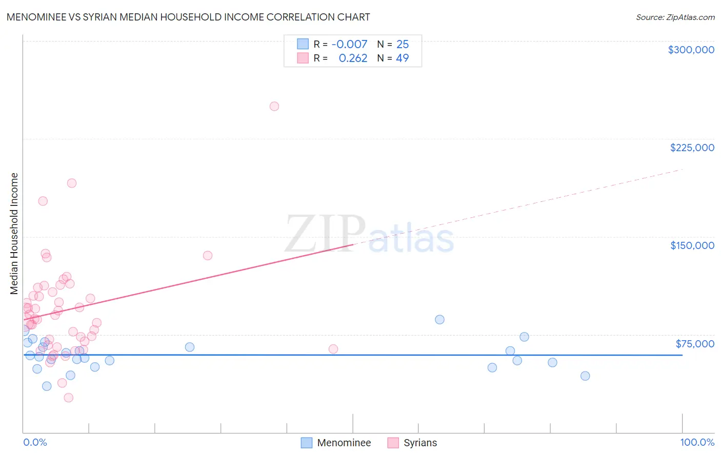 Menominee vs Syrian Median Household Income