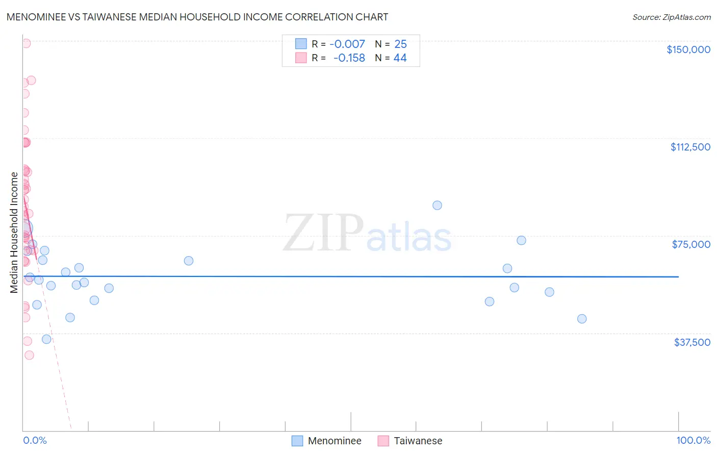 Menominee vs Taiwanese Median Household Income