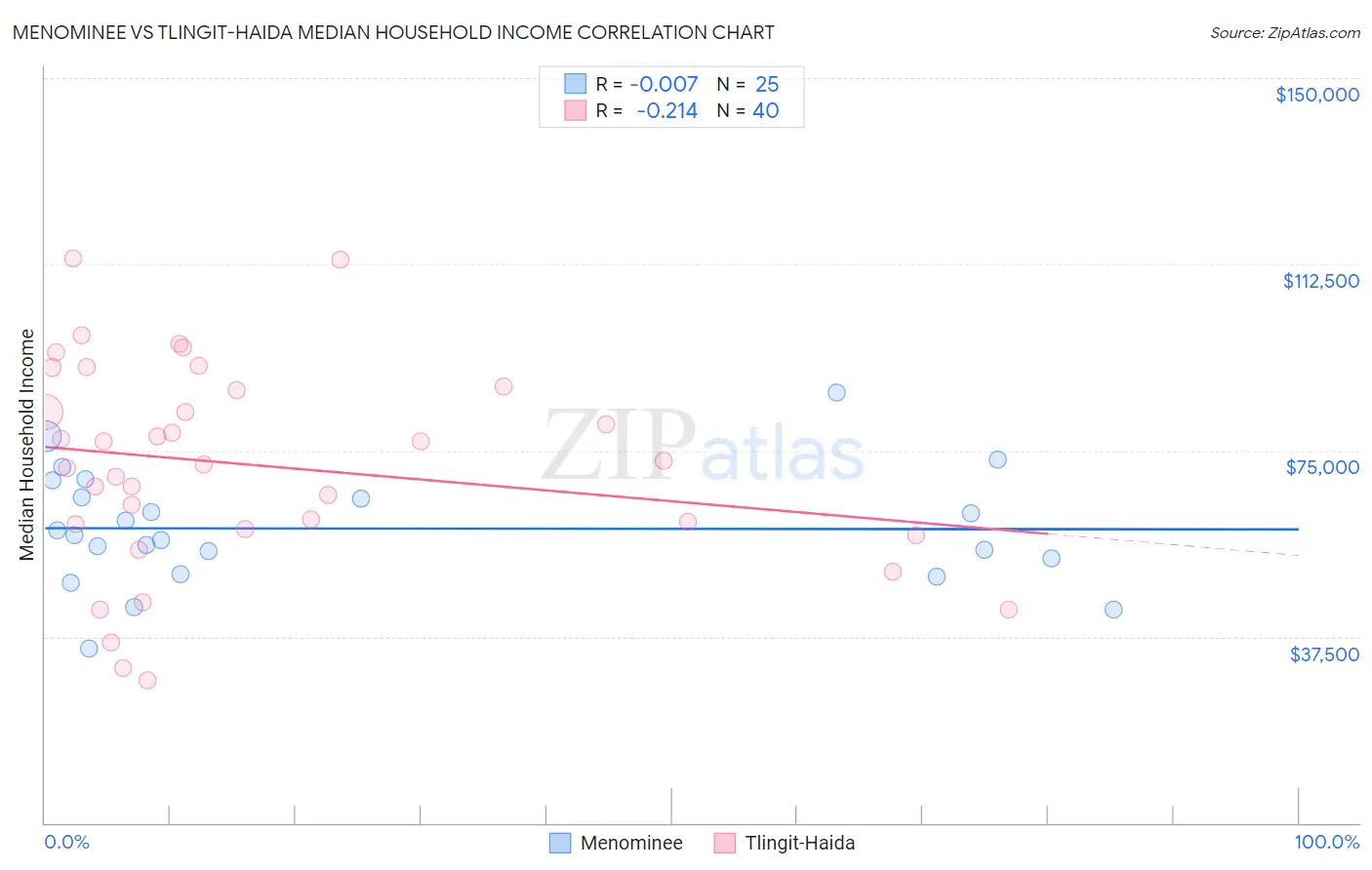 Menominee vs Tlingit-Haida Median Household Income
