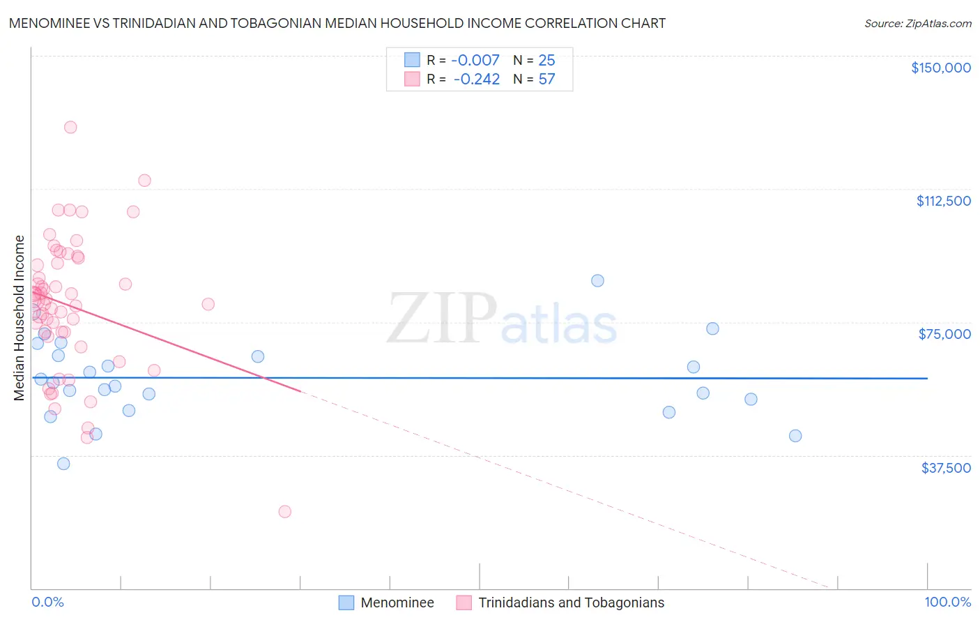 Menominee vs Trinidadian and Tobagonian Median Household Income