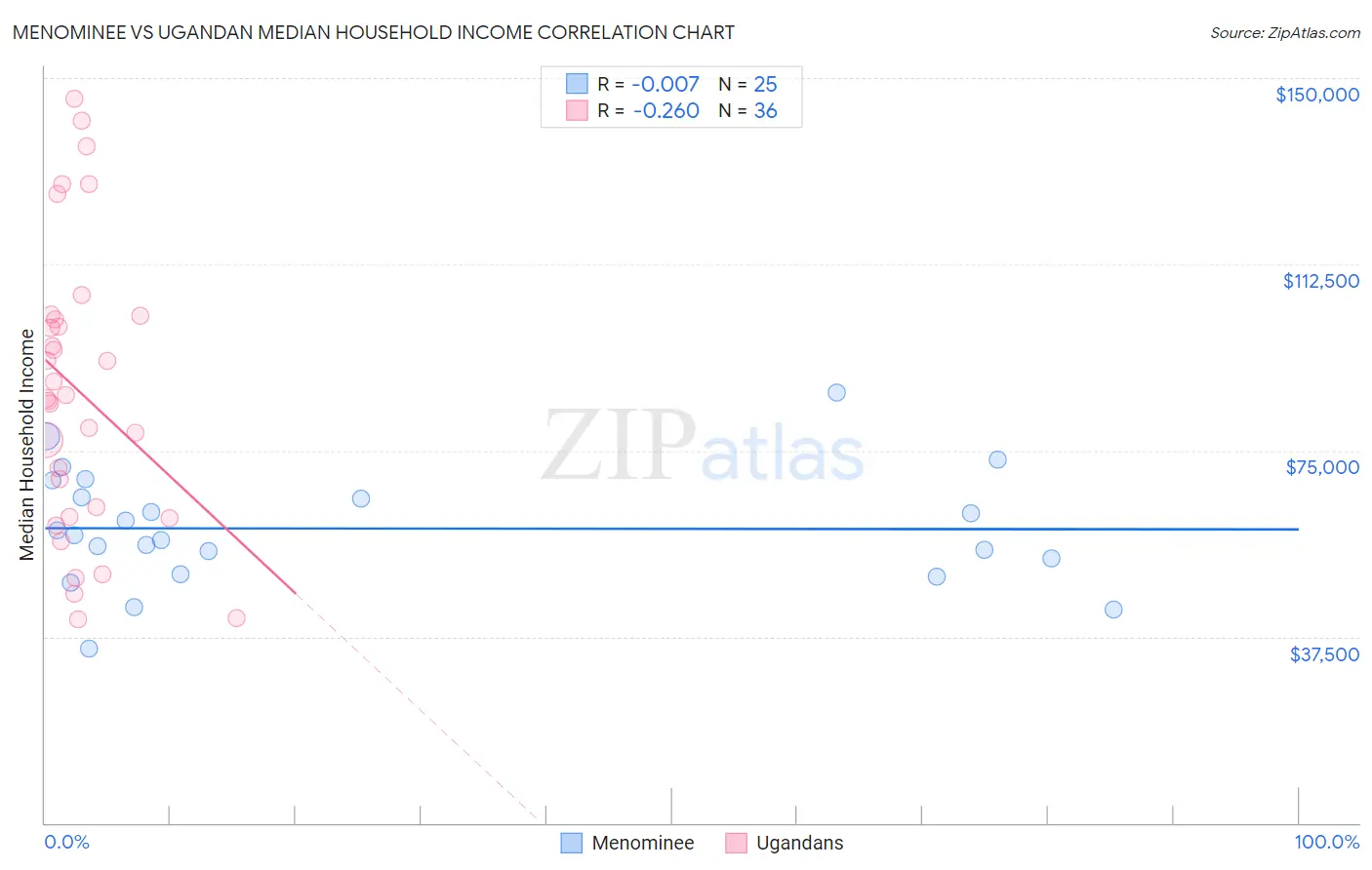 Menominee vs Ugandan Median Household Income