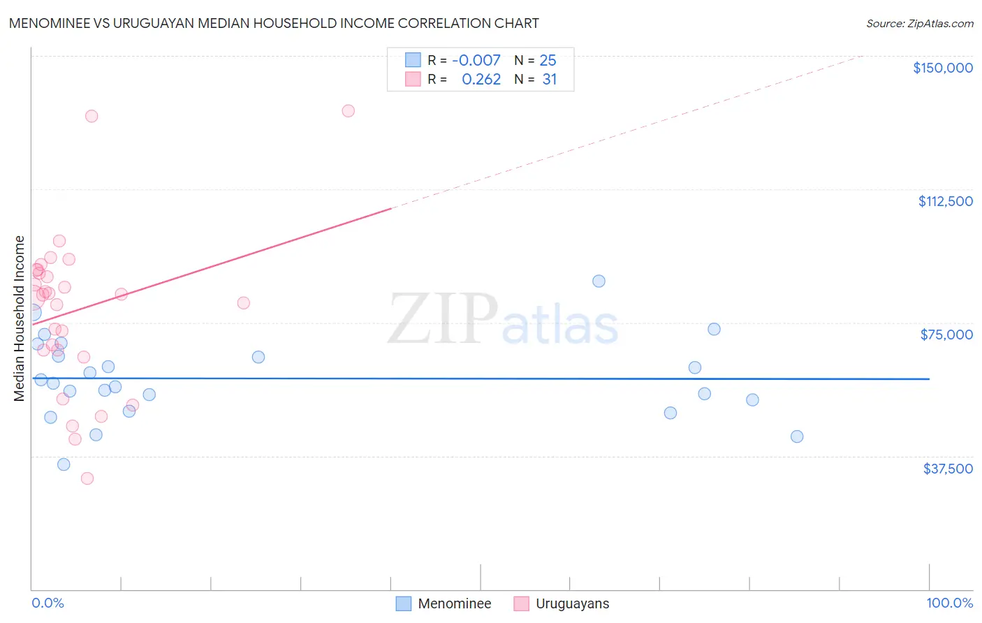 Menominee vs Uruguayan Median Household Income