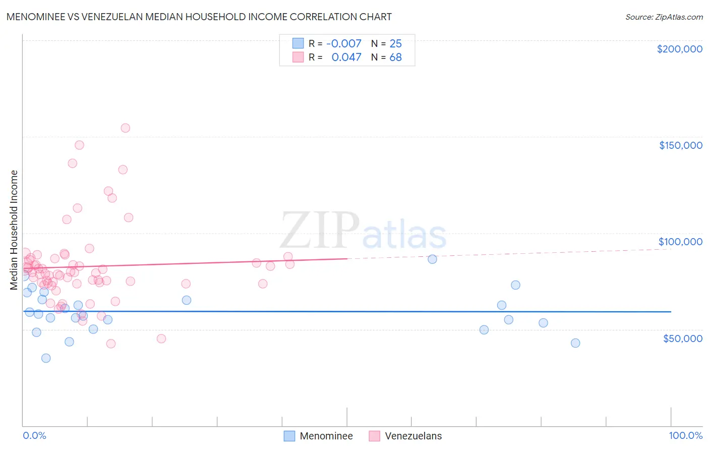 Menominee vs Venezuelan Median Household Income