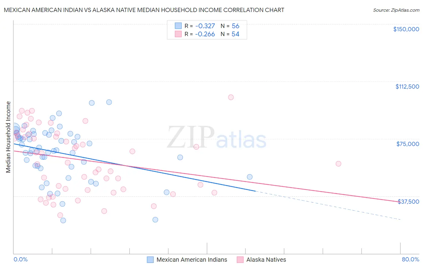 Mexican American Indian vs Alaska Native Median Household Income