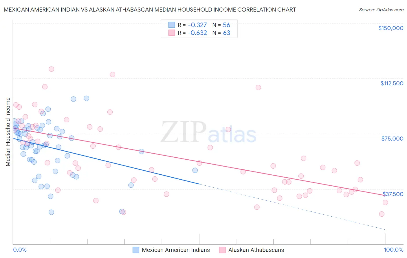 Mexican American Indian vs Alaskan Athabascan Median Household Income