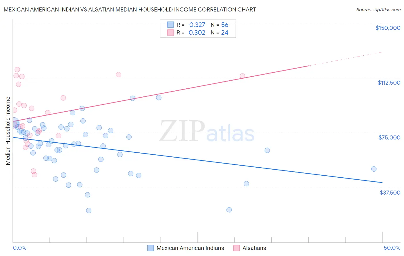 Mexican American Indian vs Alsatian Median Household Income