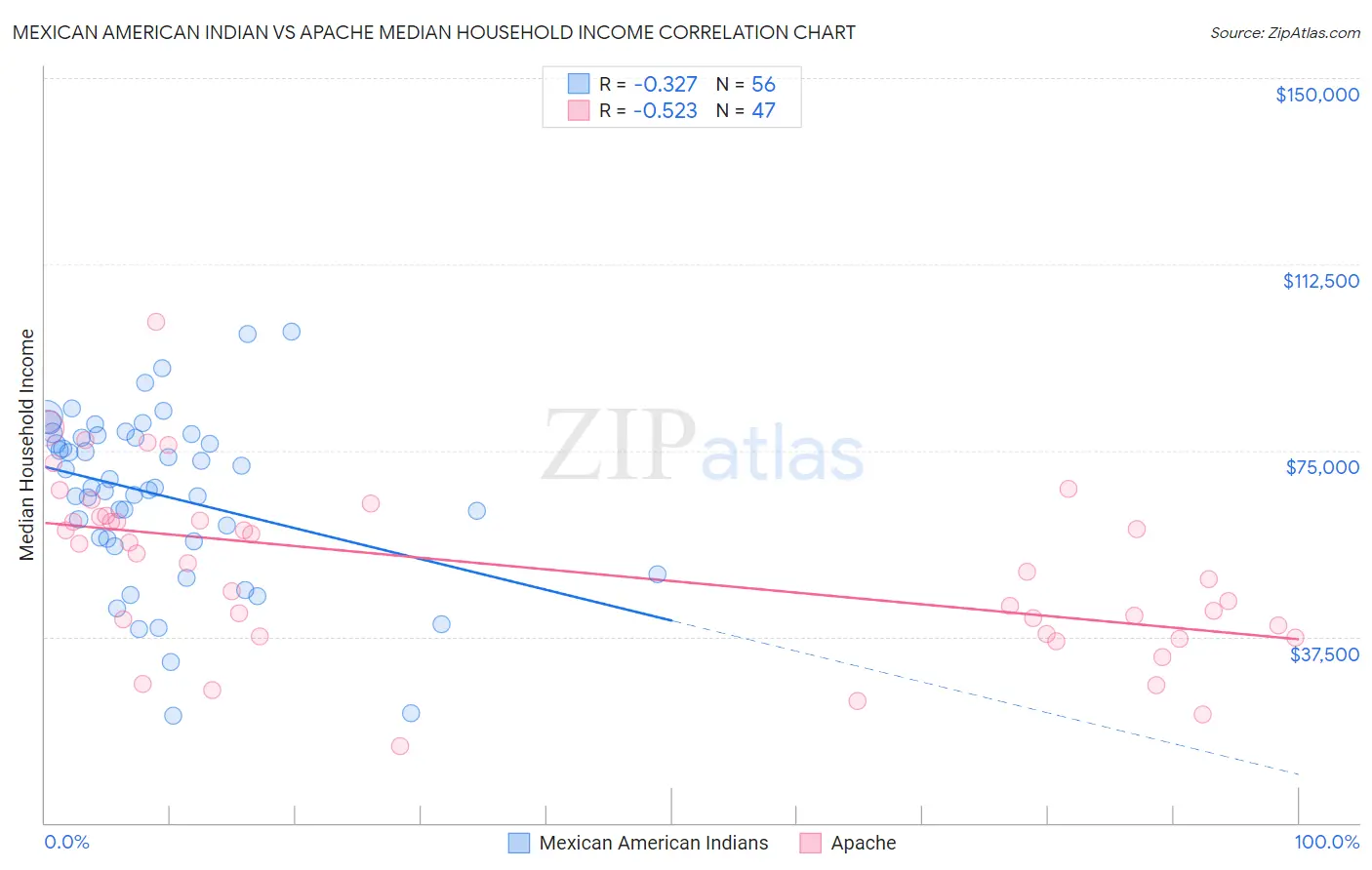 Mexican American Indian vs Apache Median Household Income