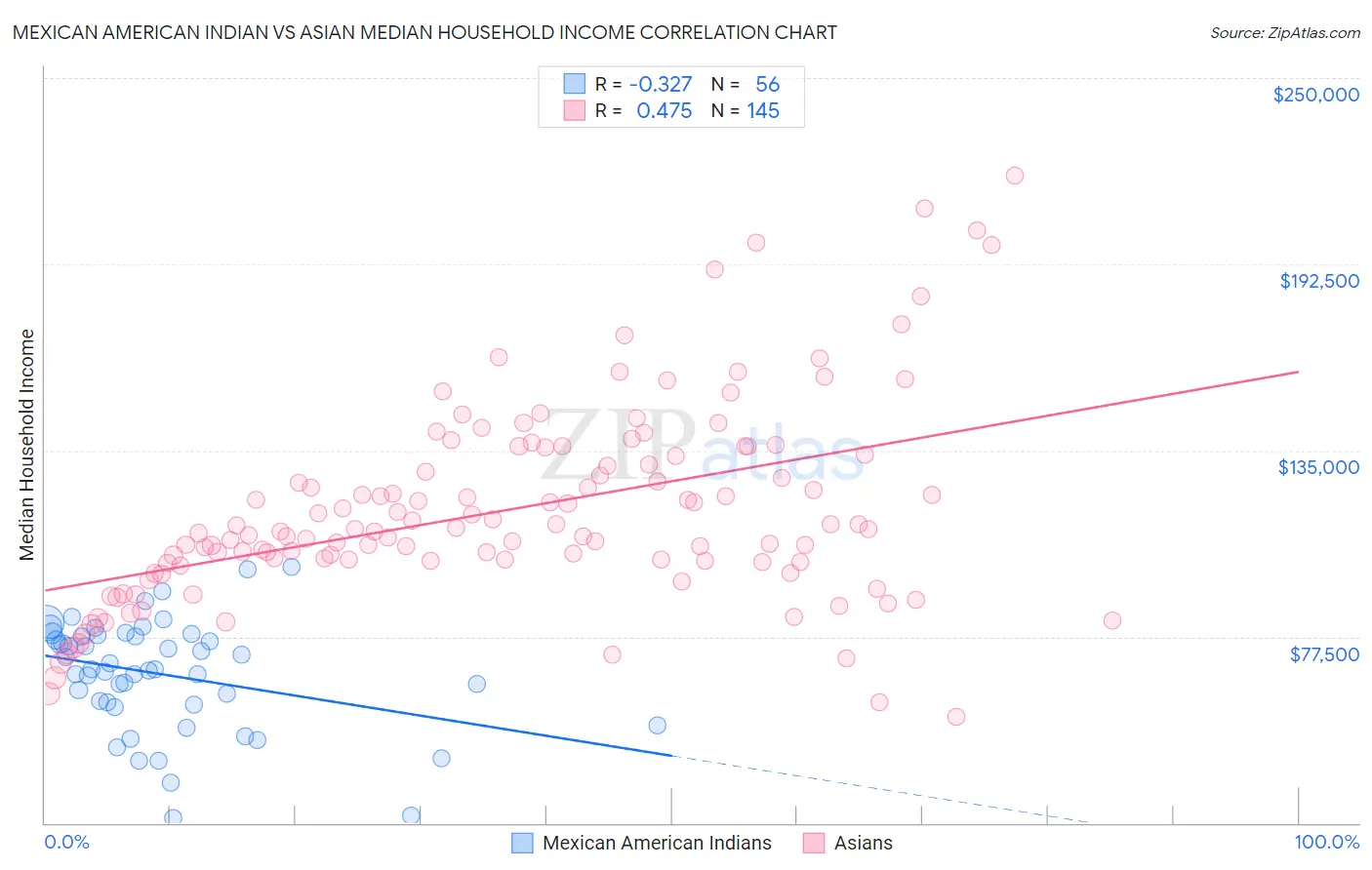 Mexican American Indian vs Asian Median Household Income