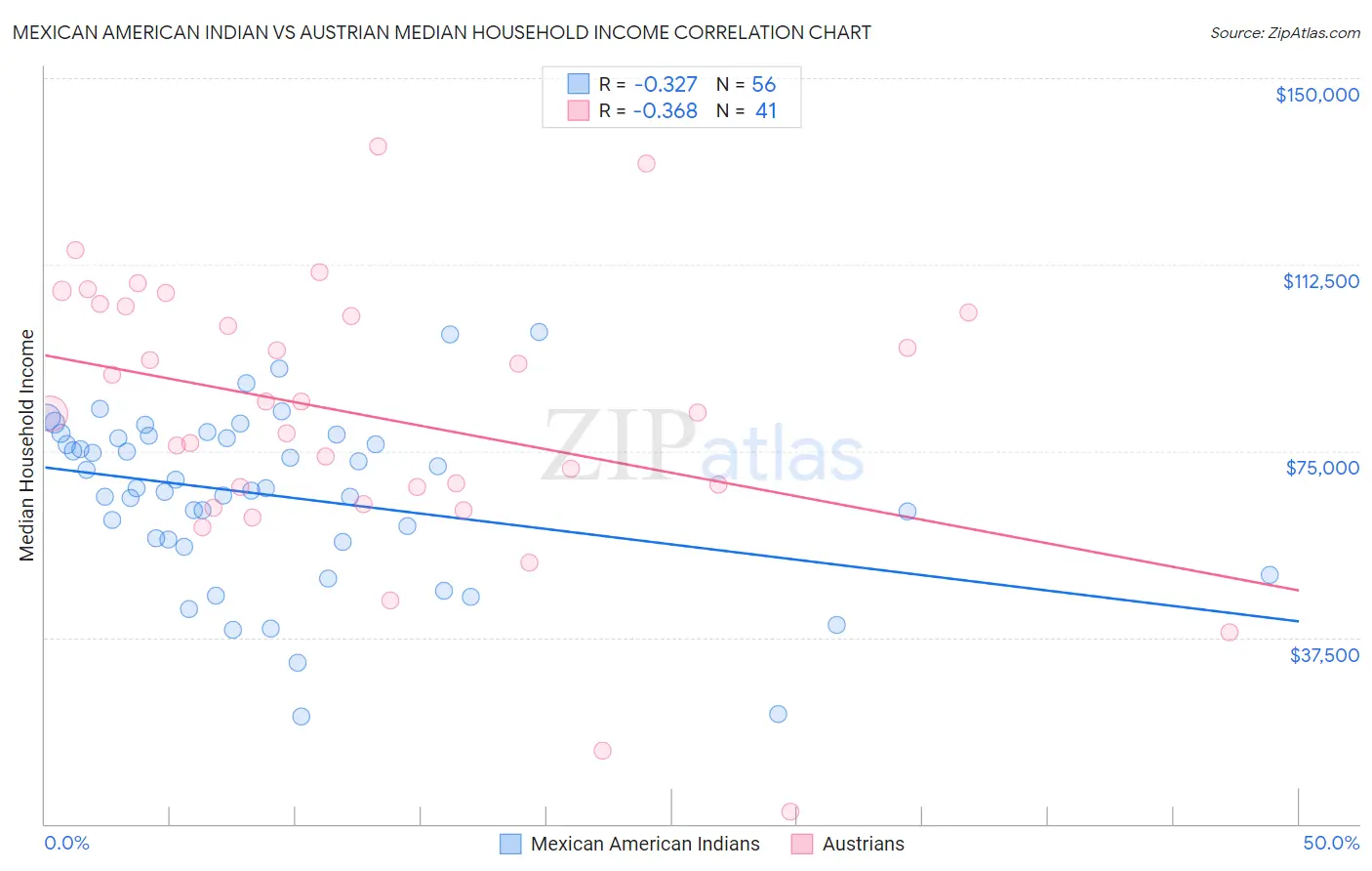 Mexican American Indian vs Austrian Median Household Income