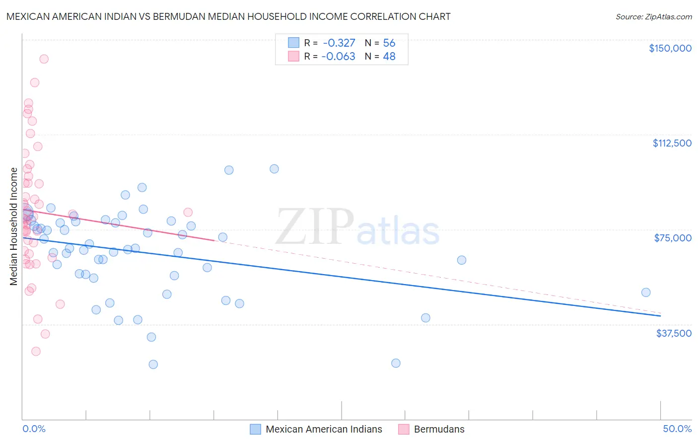 Mexican American Indian vs Bermudan Median Household Income