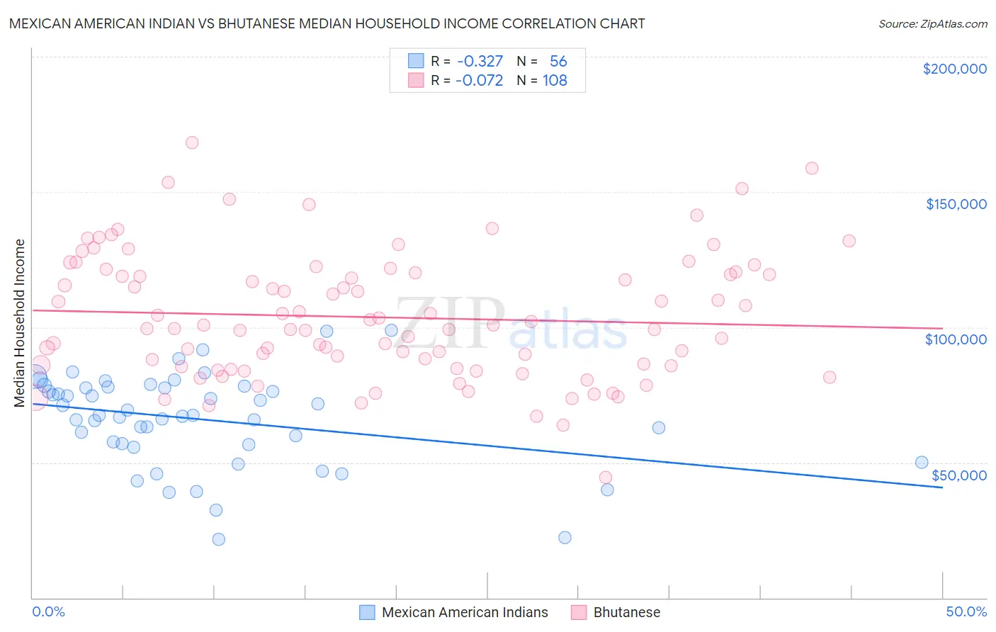 Mexican American Indian vs Bhutanese Median Household Income