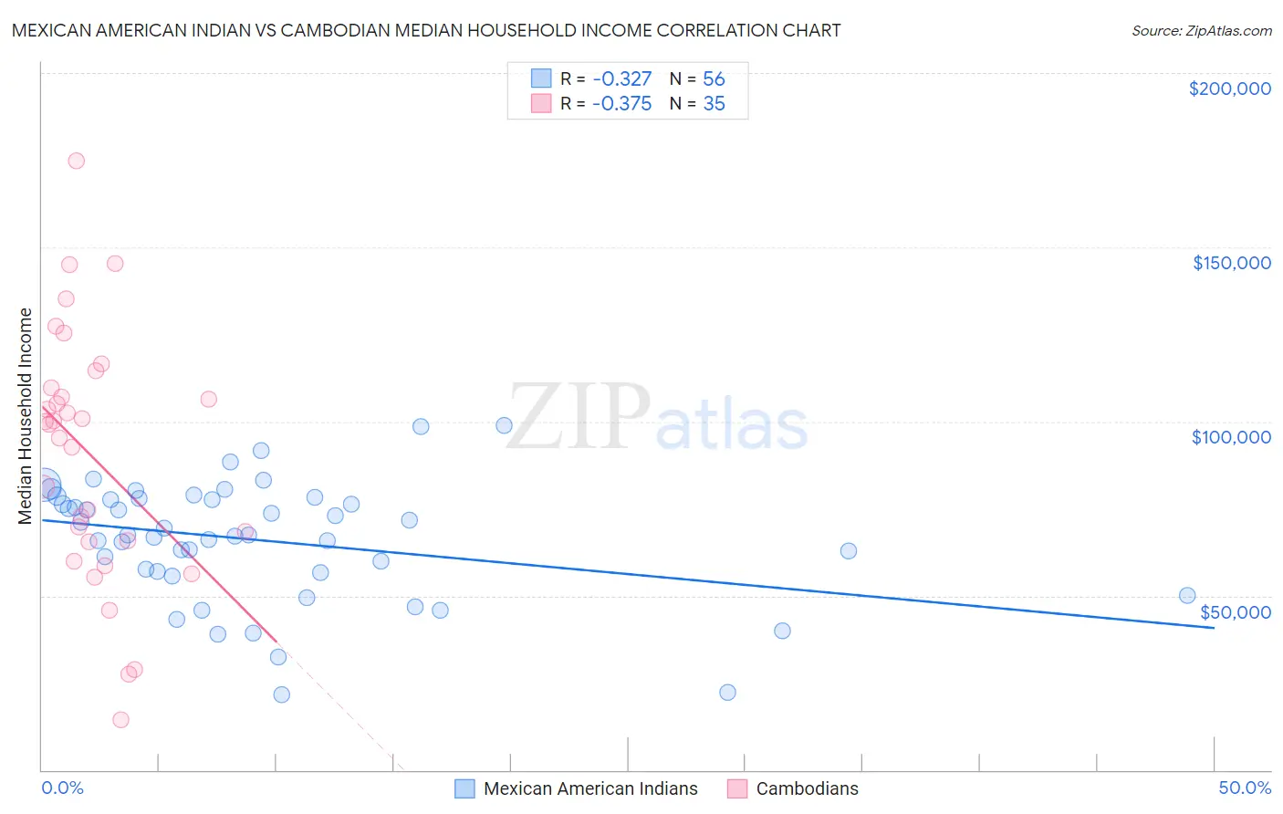 Mexican American Indian vs Cambodian Median Household Income