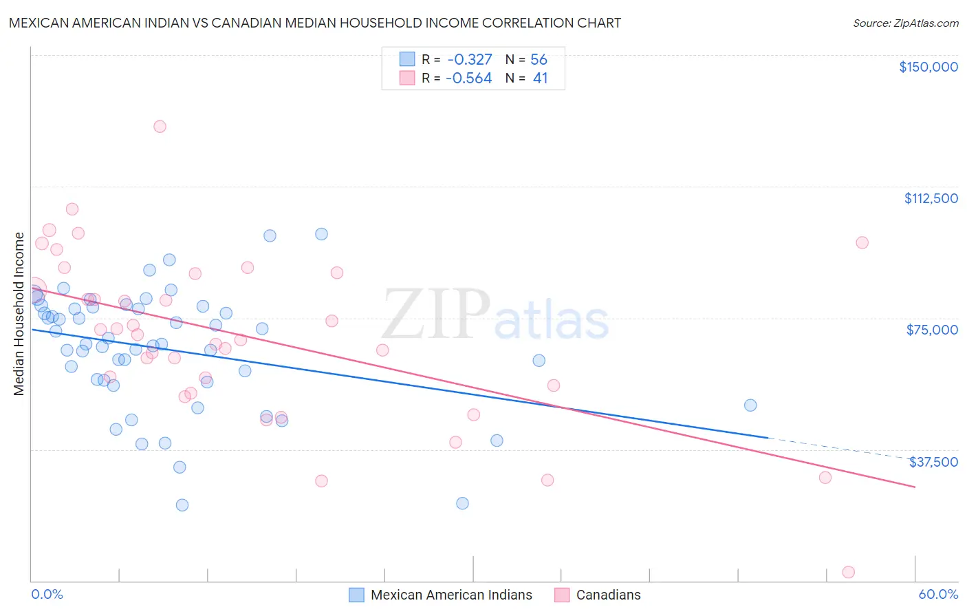Mexican American Indian vs Canadian Median Household Income