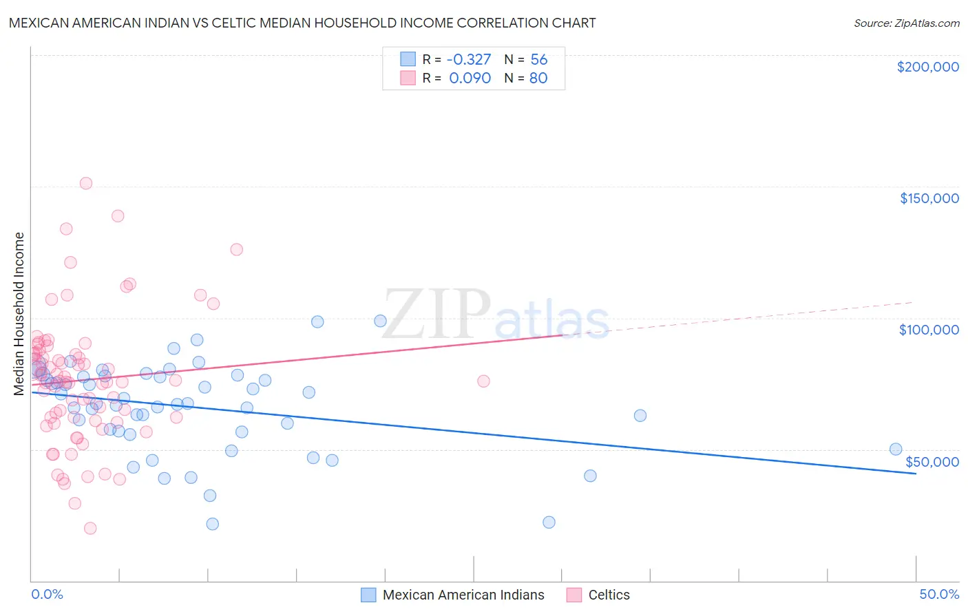 Mexican American Indian vs Celtic Median Household Income