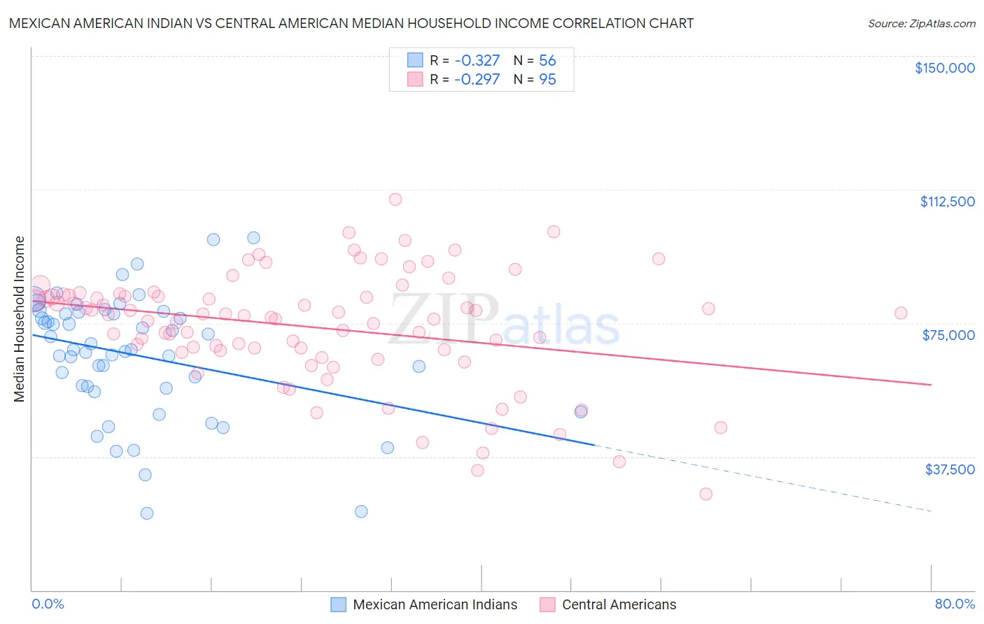 Mexican American Indian vs Central American Median Household Income