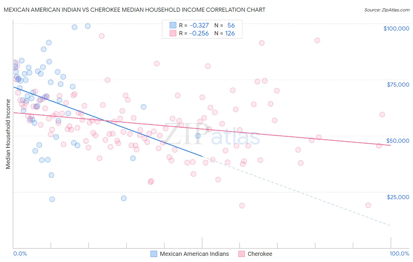 Mexican American Indian vs Cherokee Median Household Income