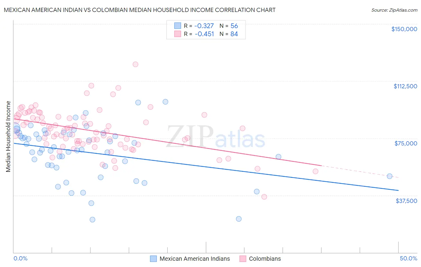 Mexican American Indian vs Colombian Median Household Income