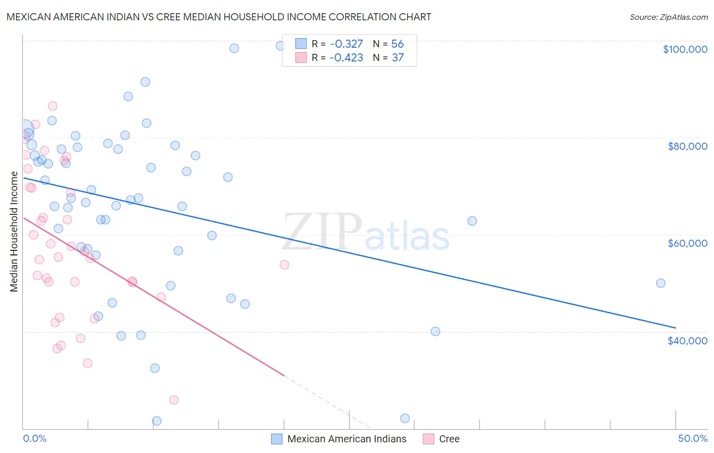 Mexican American Indian vs Cree Median Household Income