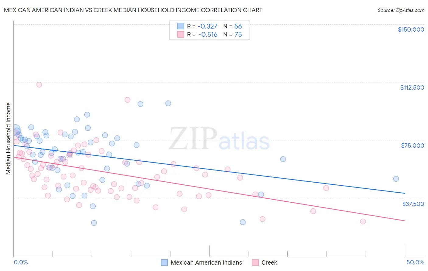 Mexican American Indian vs Creek Median Household Income