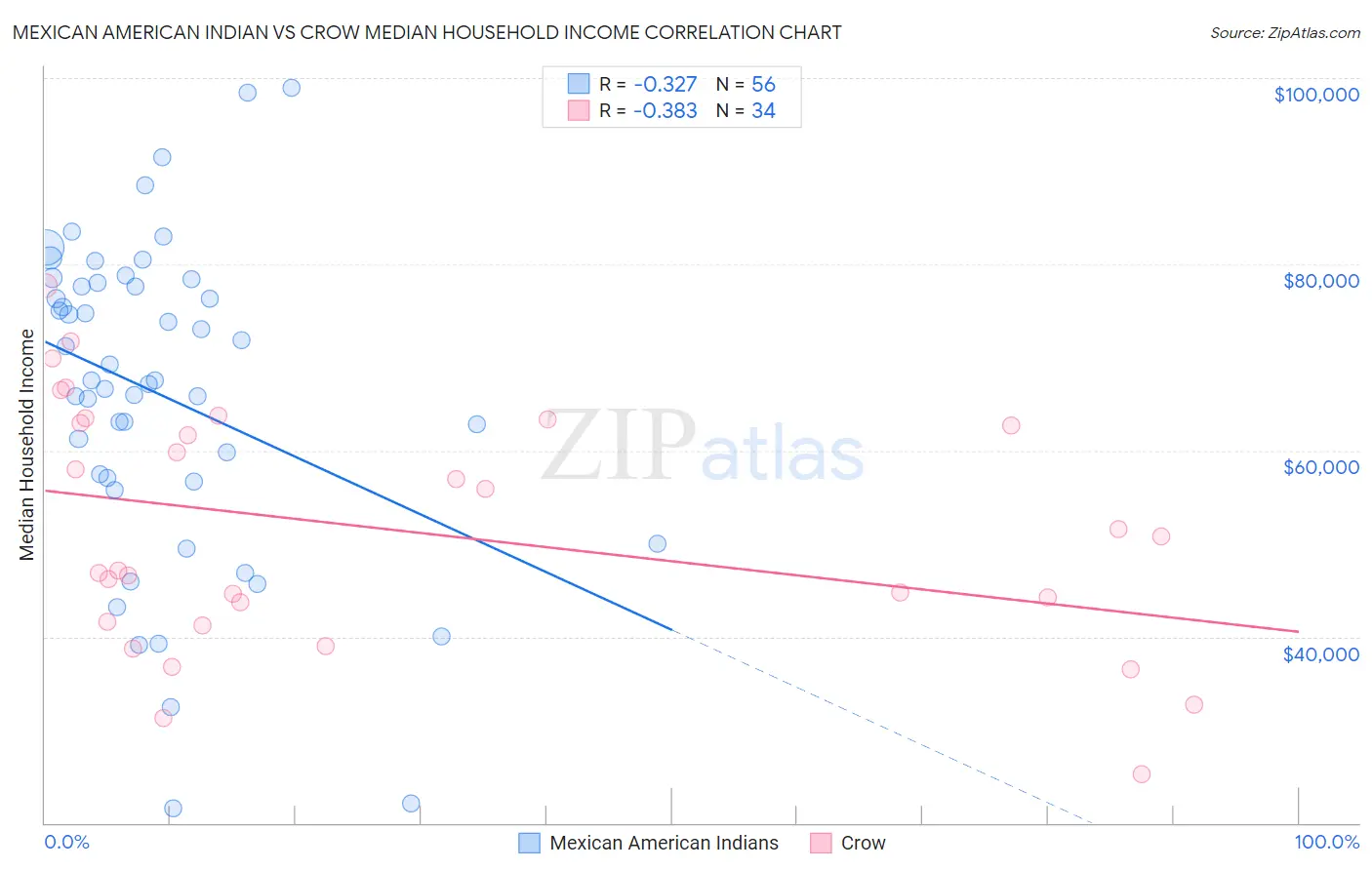 Mexican American Indian vs Crow Median Household Income
