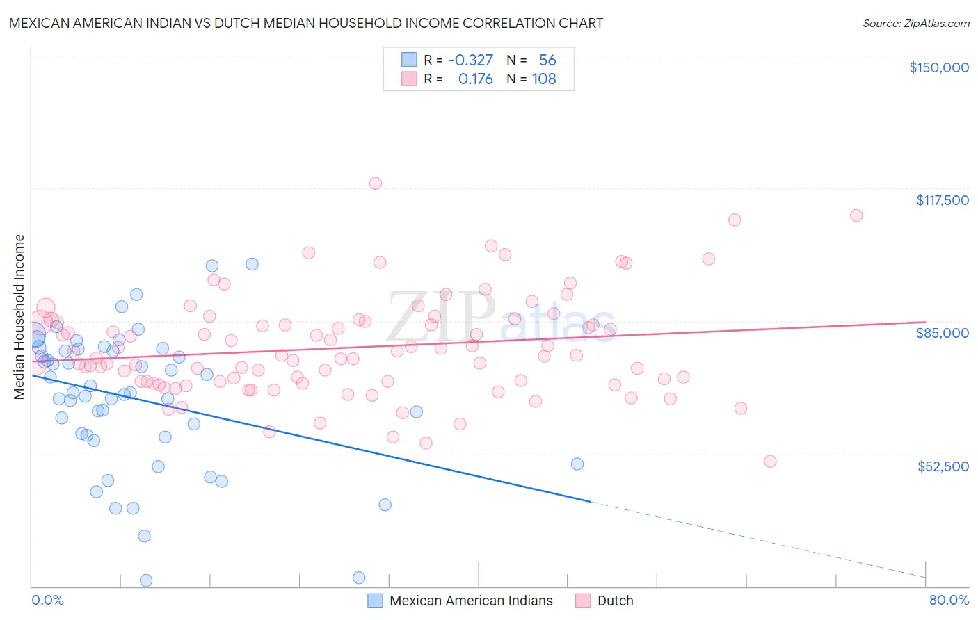 Mexican American Indian vs Dutch Median Household Income