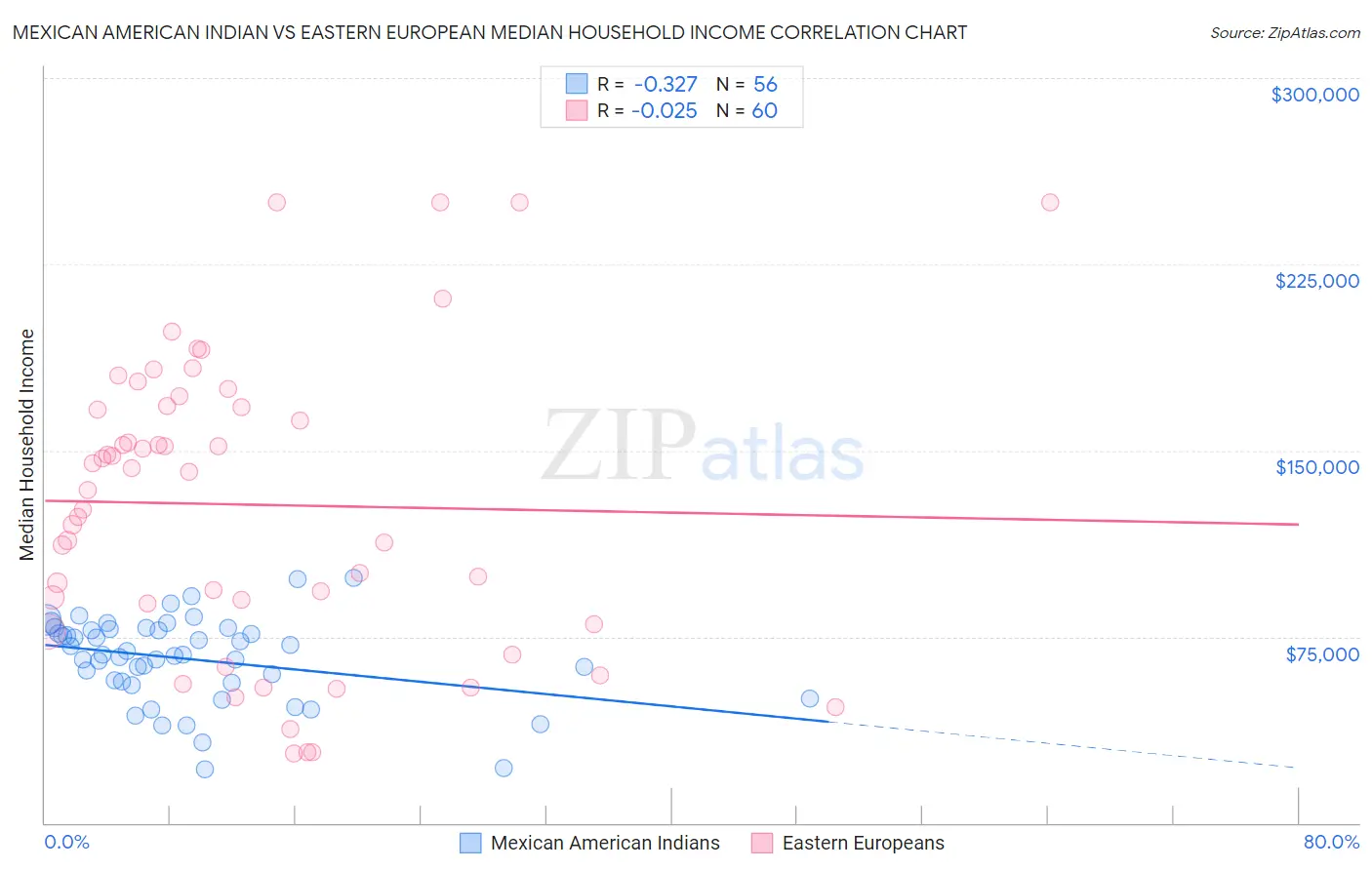 Mexican American Indian vs Eastern European Median Household Income