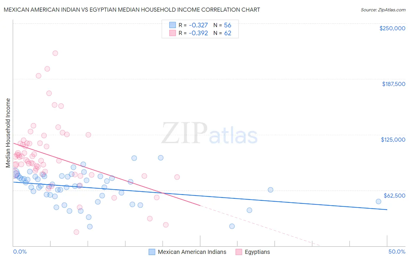 Mexican American Indian vs Egyptian Median Household Income
