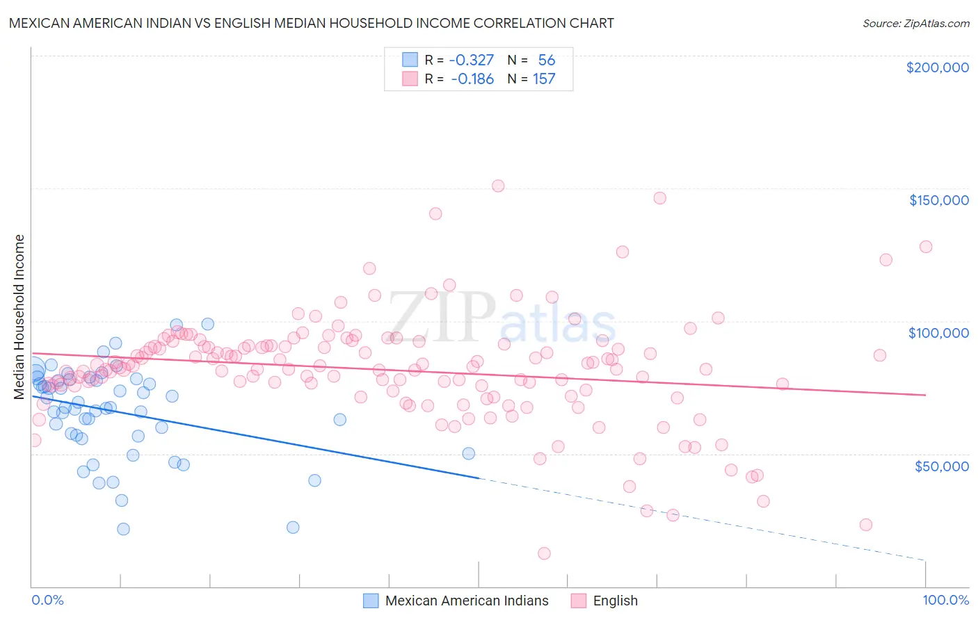 Mexican American Indian vs English Median Household Income
