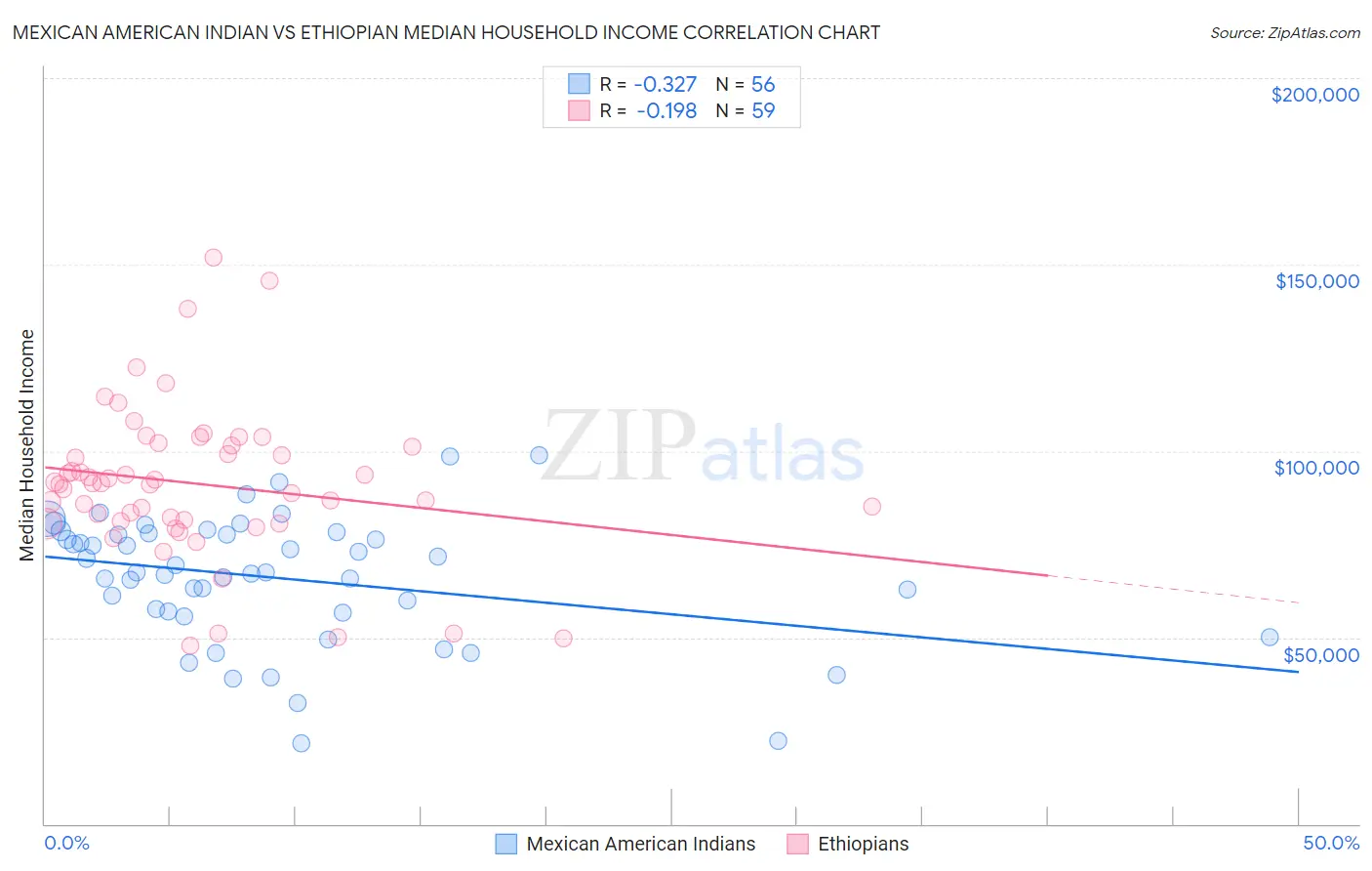 Mexican American Indian vs Ethiopian Median Household Income